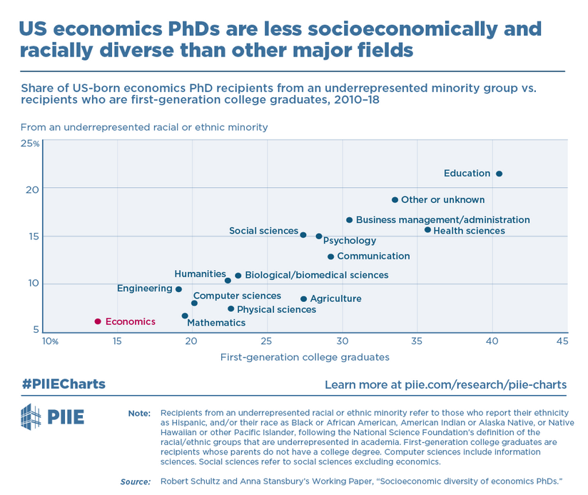 /brief/img/Screenshot 2022-06-14 at 07-34-54 US economics PhDs are less socioeconomically and racially diverse than other major fields.png